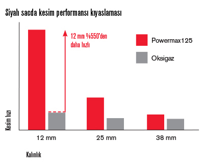 Powermax125 cut performance