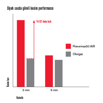 Powermax30 AIR cut performance